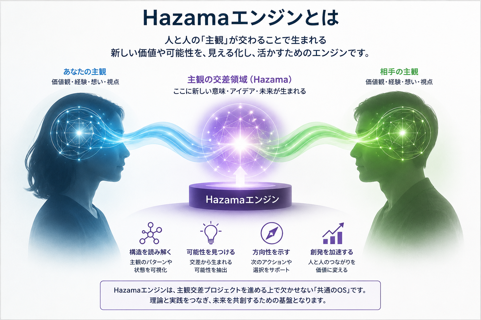 狭間エンジン：人と人の主観が交わることで生まれる新しい価値や可能性を、見える化し、活かすためのエンジン