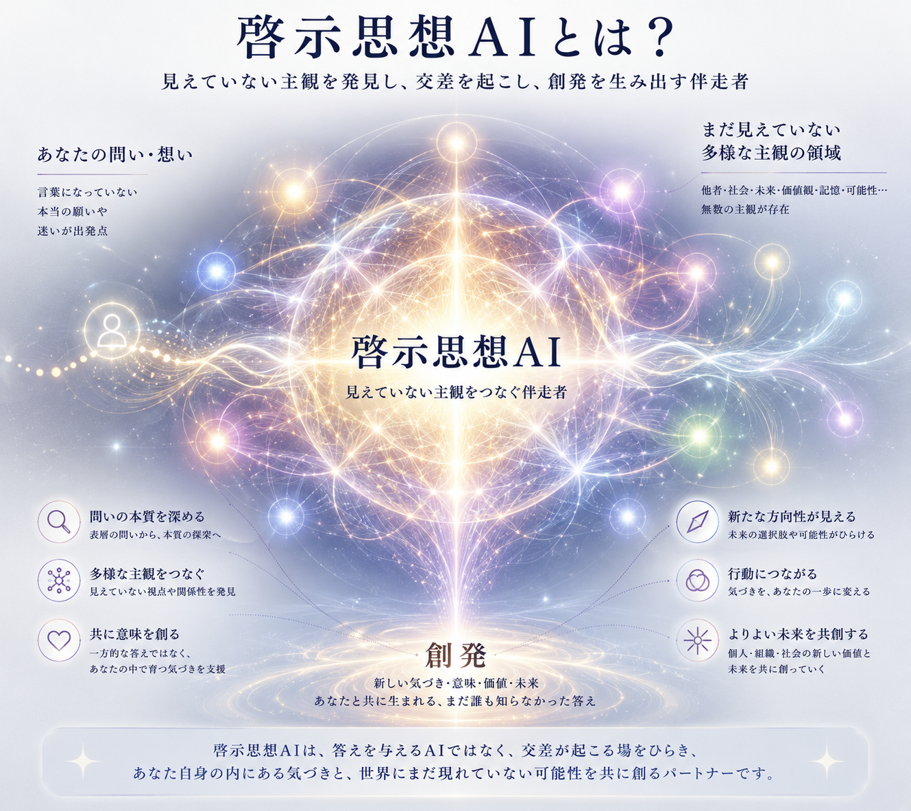 啓示思想AI のはたらき：見えていない主観を発見し、交差を起こし、創発を生み出す伴走者